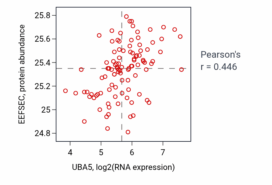 Per-sample scatter of UBA5 vs EEFSEC in CCRCC (Pearson r = 0.45).