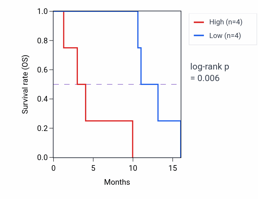 Kaplan&ndash;Meier survival curve for UBA5 mass-spec protein-high vs -low samples in PDAC.