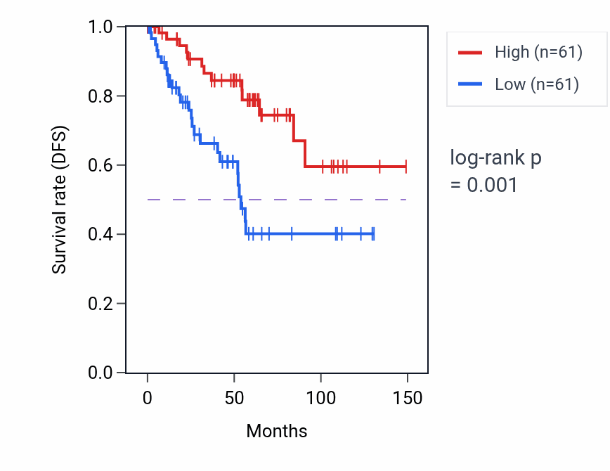 Kaplan&ndash;Meier survival curve for UBA5 RNA-high vs -low samples in KIRC.