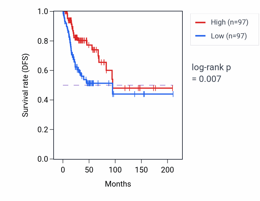 Kaplan&ndash;Meier survival curve for UBA52P3 RNA expression in CESC: high vs low expression groups.