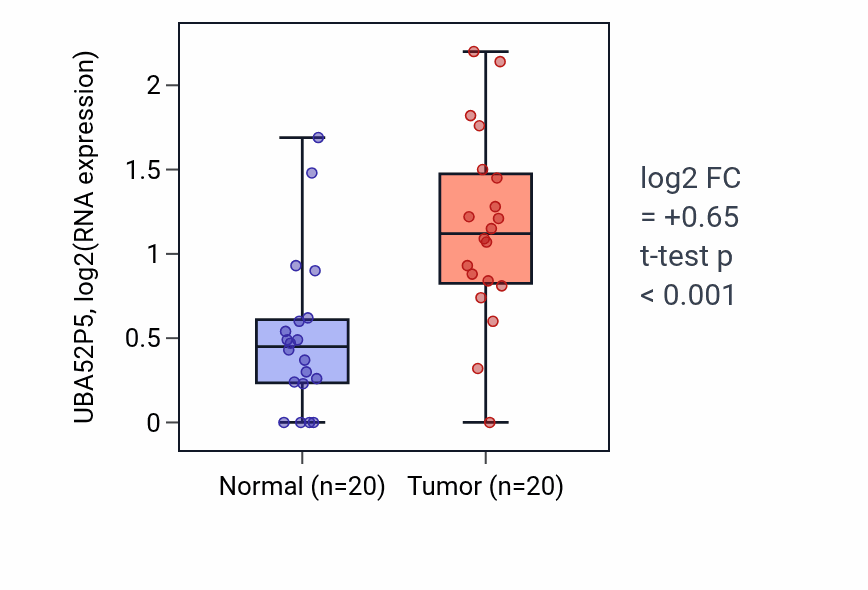 Tumor-vs-normal expression box plot for UBA52P5 in KIRC.