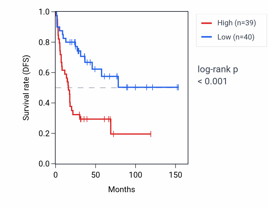 Kaplan&ndash;Meier survival curve for UBA52P6 RNA expression in ACC: high vs low expression groups.