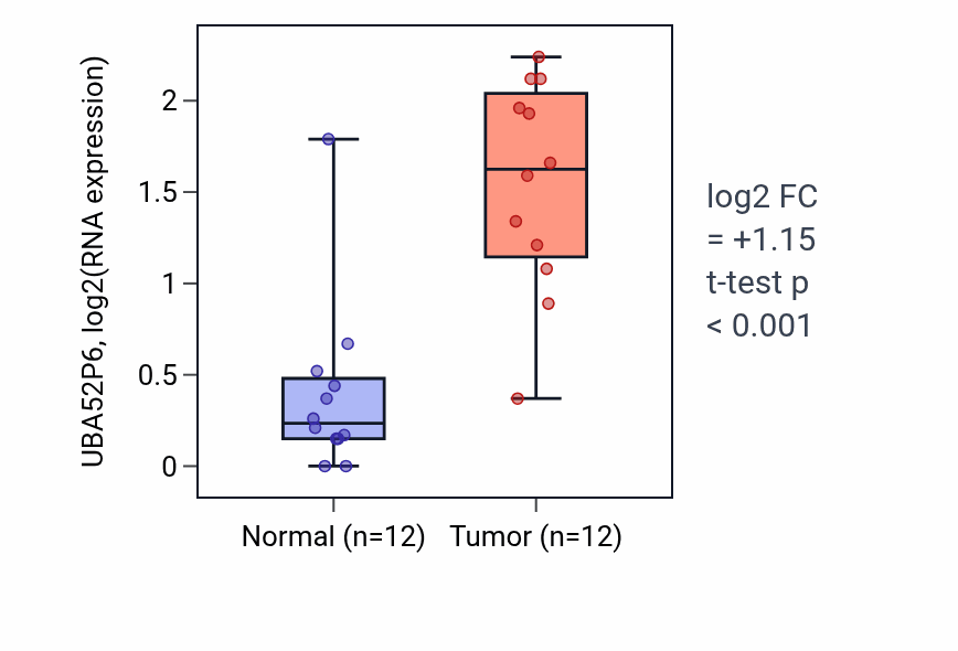 Tumor-vs-normal expression box plot for UBA52P6 in KIRC.