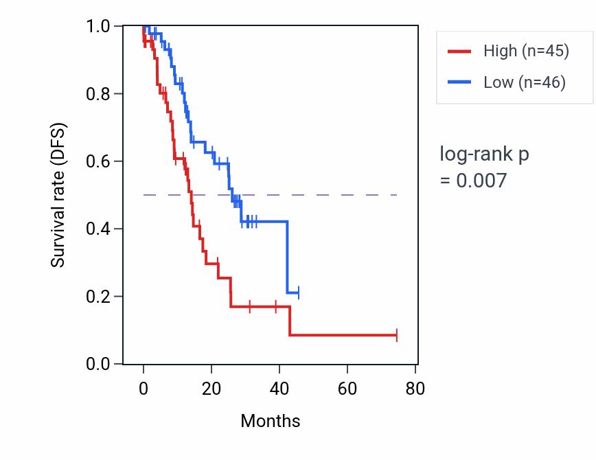 Kaplan&ndash;Meier survival curve for UBA52P7 RNA expression in STAD: high vs low expression groups.