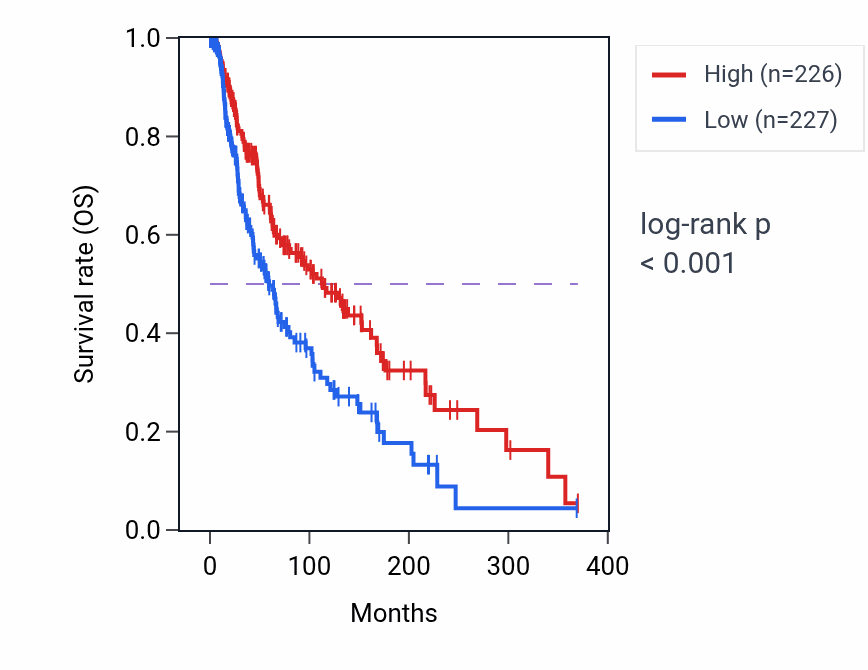 Kaplan&ndash;Meier survival curve for UBA52P8 RNA expression in SKCM: high vs low expression groups.