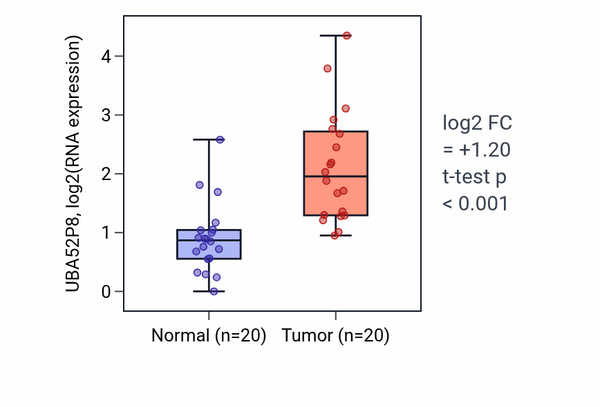 Tumor-vs-normal expression box plot for UBA52P8 in KIRC.