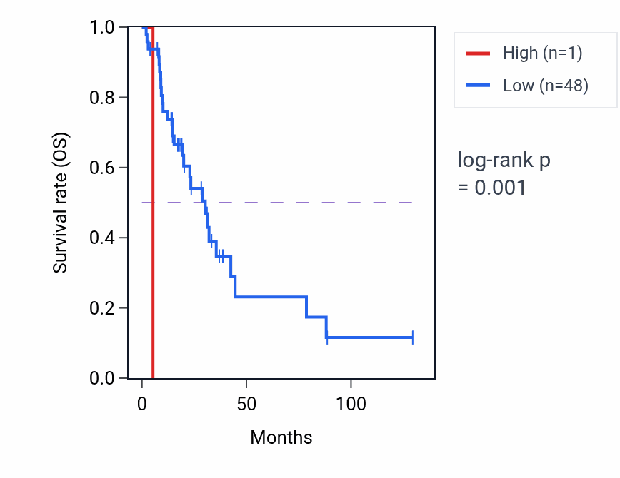 Kaplan&ndash;Meier survival curve for UBA52P9 RNA expression in LUAD: high vs low expression groups.
