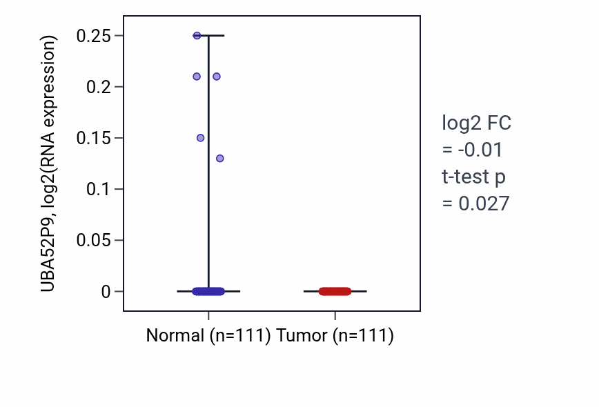 Tumor-vs-normal expression box plot for UBA52P9 in BRCA.