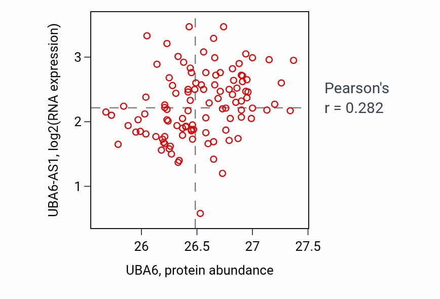 Per-sample scatter of UBA6 vs UBA6-AS1 in HNSC (Pearson r = 0.28).