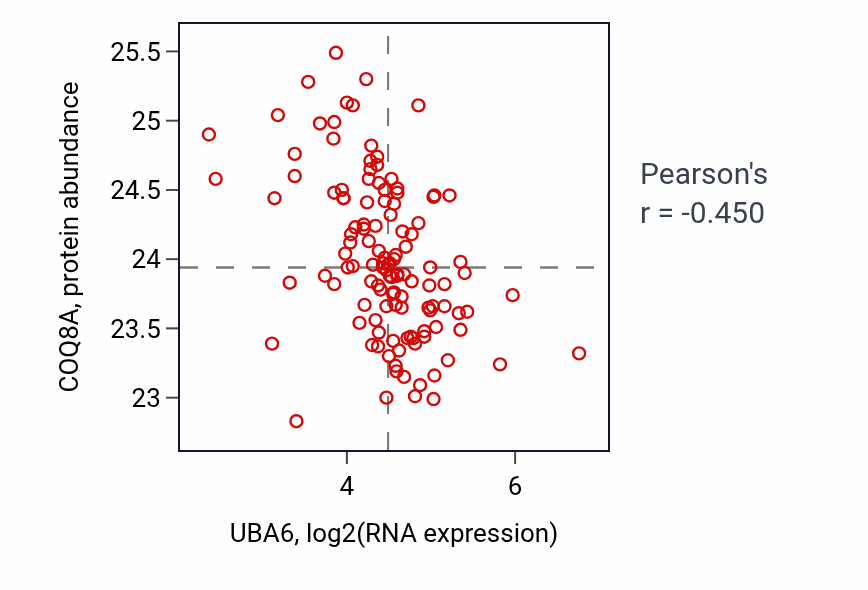 Per-sample scatter of UBA6 vs COQ8A in BRCA (Pearson r = -0.45).