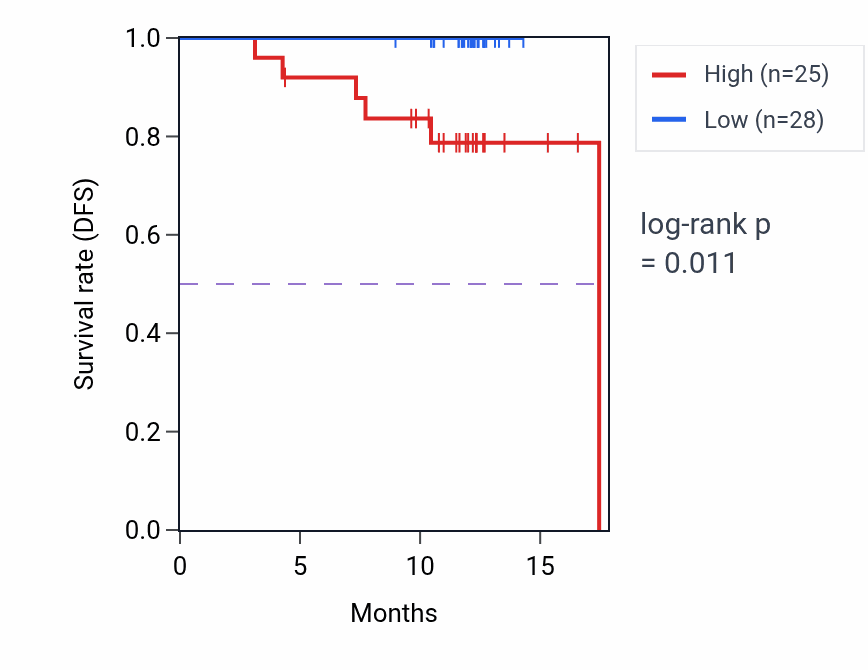 Kaplan&ndash;Meier survival curve for UBA6 mass-spec protein-high vs -low samples in COAD.