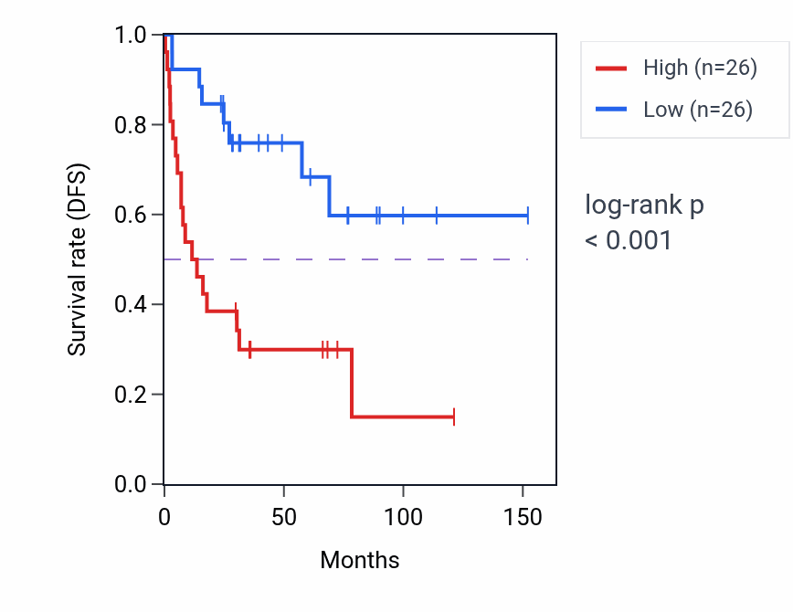 Kaplan&ndash;Meier survival curve for UBA6 RNA-high vs -low samples in ACC.