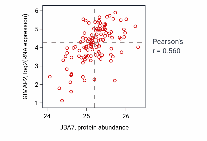 Per-sample scatter of UBA7 vs GIMAP2 in BRCA (Pearson r = 0.56).