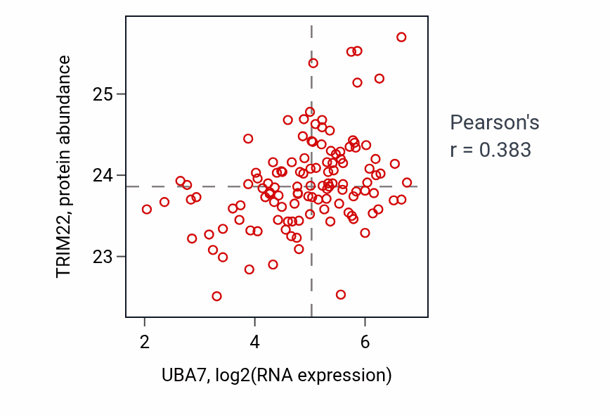 Per-sample scatter of UBA7 vs TRIM22 in BRCA (Pearson r = 0.38).