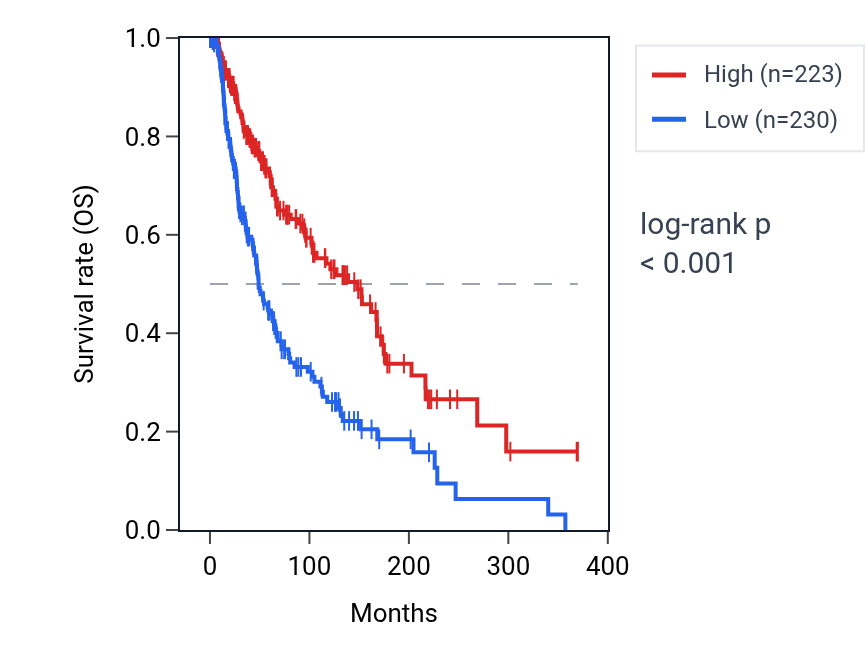 Kaplan&ndash;Meier survival curve for UBA7 RNA expression in SKCM: high vs low expression groups.
