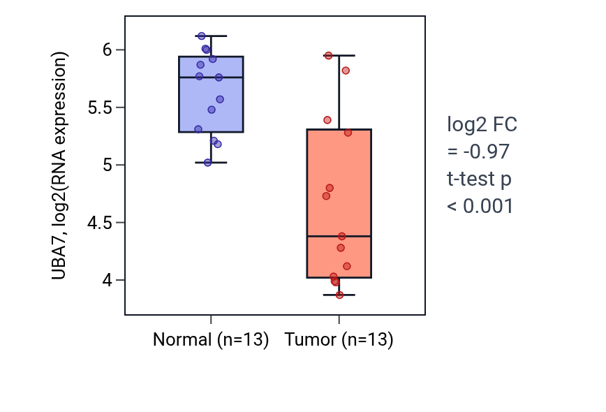 Tumor-vs-normal expression box plot for UBA7 in LUAD.