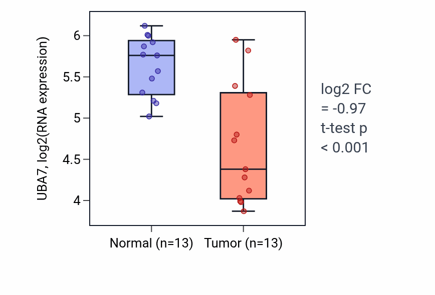 Tumor-vs-normal expression box plot for UBA7 RNA in LUAD.