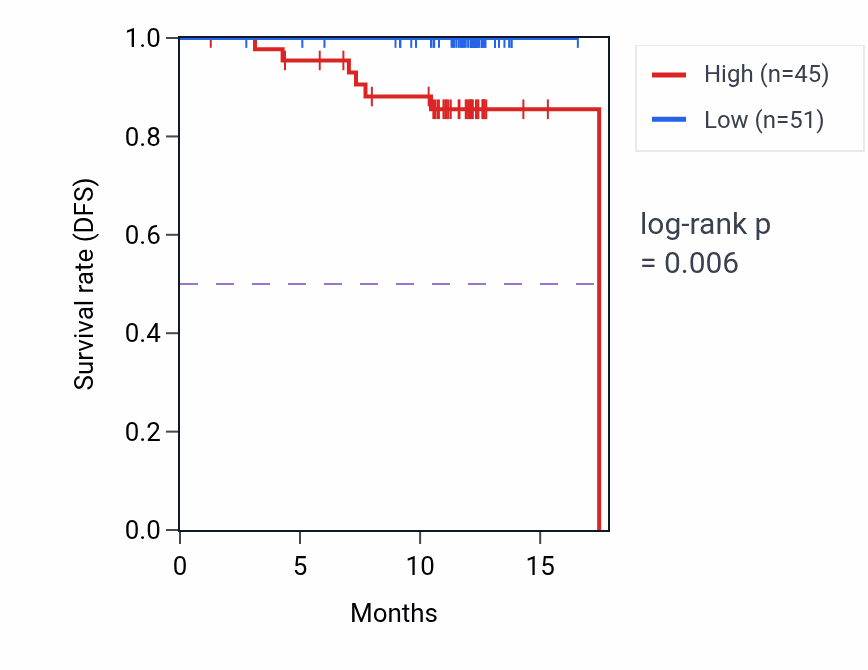 Kaplan&ndash;Meier survival curve for UBA7 mass-spec protein-high vs -low samples in COAD.