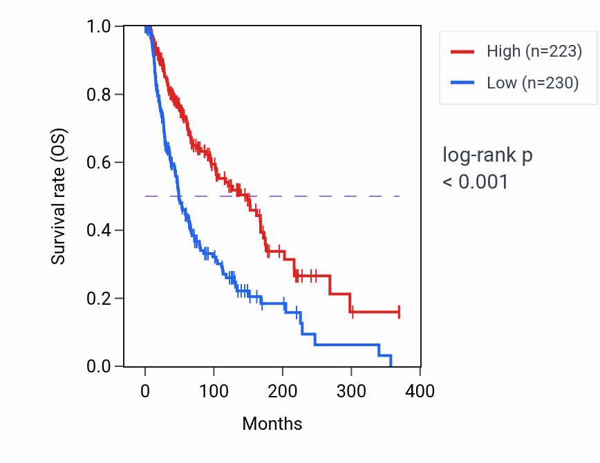 Kaplan&ndash;Meier survival curve for UBA7 RNA-high vs -low samples in SKCM.