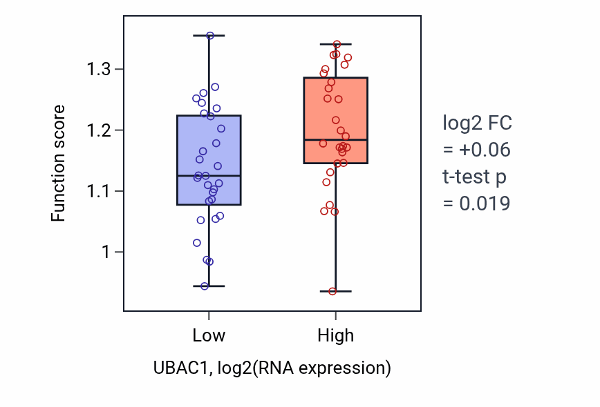 Box plot of CTP salvage in UBAC1-low vs UBAC1-high samples in BREAST.