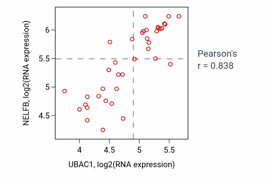 Per-sample scatter of UBAC1 vs NELFB in BONE (Pearson r = 0.84).