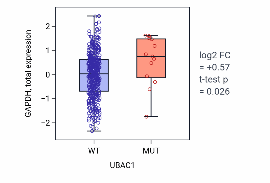 Box plot of GAPDH in UBAC1-low vs UBAC1-high samples in UCEC.