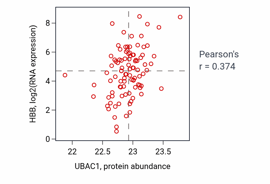 Per-sample scatter of UBAC1 vs HBB in COAD (Pearson r = 0.37).