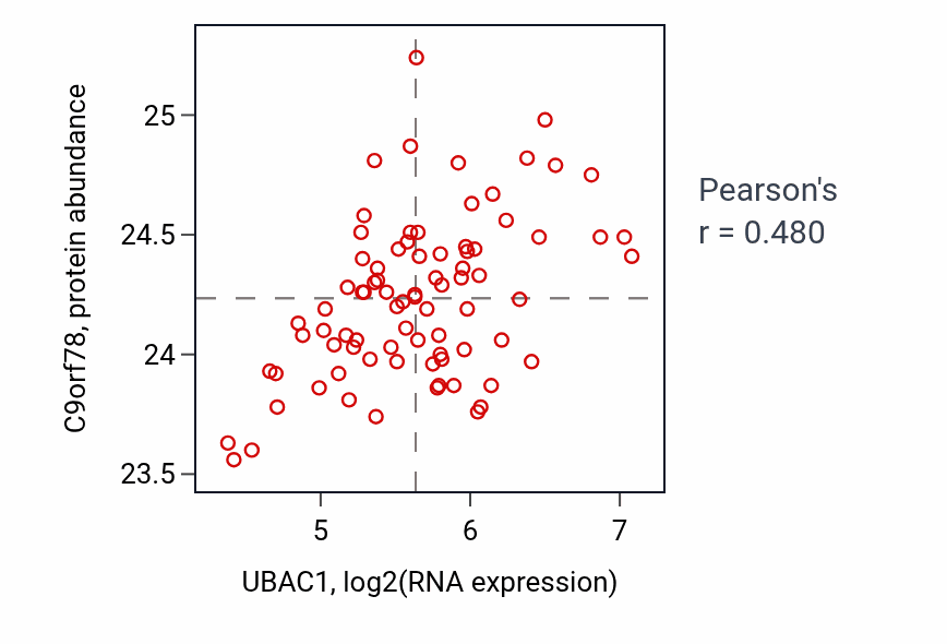 Per-sample scatter of UBAC1 vs C9orf78 in OV (Pearson r = 0.48).