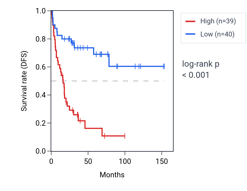 Kaplan&ndash;Meier survival curve for UBAC1 RNA expression in ACC: high vs low expression groups.