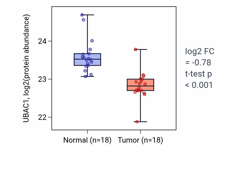 Tumor-vs-normal mass-spec protein box plot for UBAC1 in COAD.