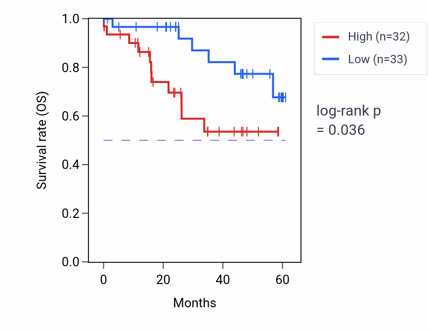 Kaplan&ndash;Meier survival curve for UBAC1 mass-spec protein-high vs -low samples in LSCC.