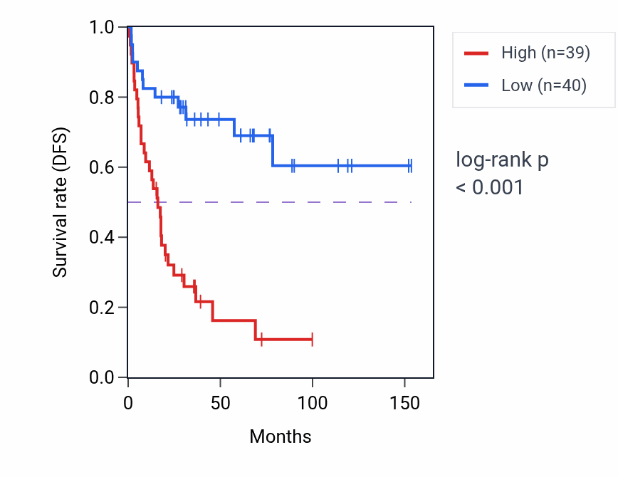 Kaplan&ndash;Meier survival curve for UBAC1 RNA-high vs -low samples in ACC.