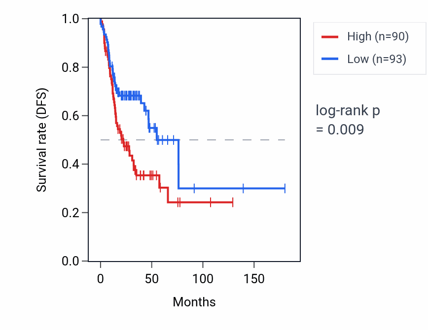 Kaplan&ndash;Meier survival curve for UBAC2-AS1 RNA expression in HNSC: high vs low expression groups.