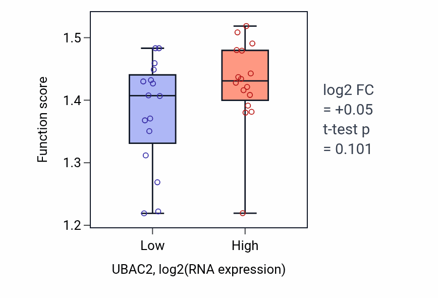 Box plot of Ribosomal protein import into nucleus in UBAC2-low vs UBAC2-high samples in OESOPHAGUS.