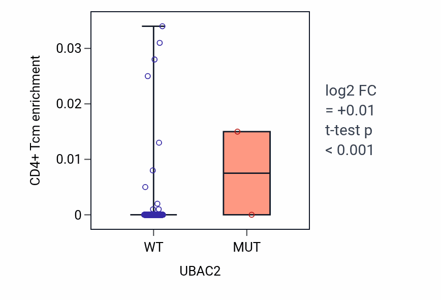 Box plot of CD4+ Tcm in UBAC2-low vs UBAC2-high samples in HNSC.