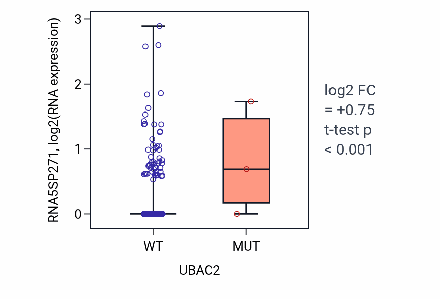 Box plot of RNA5SP271 in UBAC2-low vs UBAC2-high samples in BRCA.