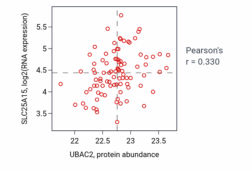 Per-sample scatter of UBAC2 vs SLC25A15 in COAD (Pearson r = 0.33).