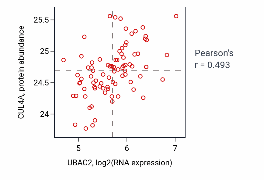Per-sample scatter of UBAC2 vs CUL4A in OV (Pearson r = 0.49).