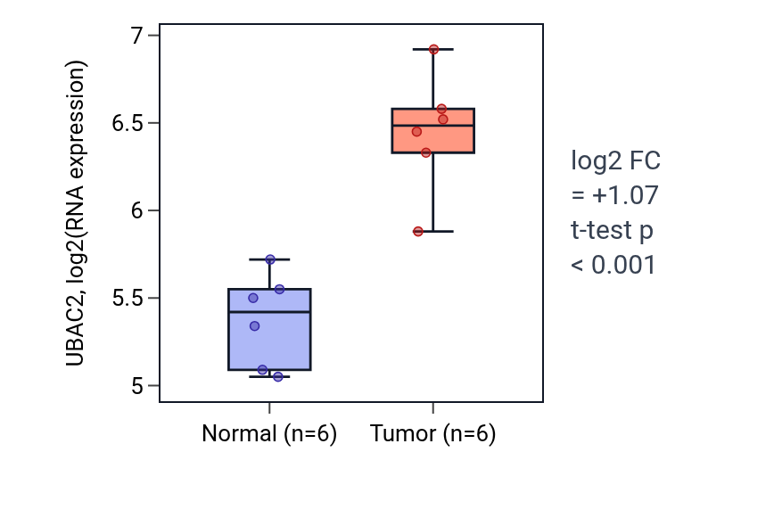 Tumor-vs-normal expression box plot for UBAC2 in KIRC.