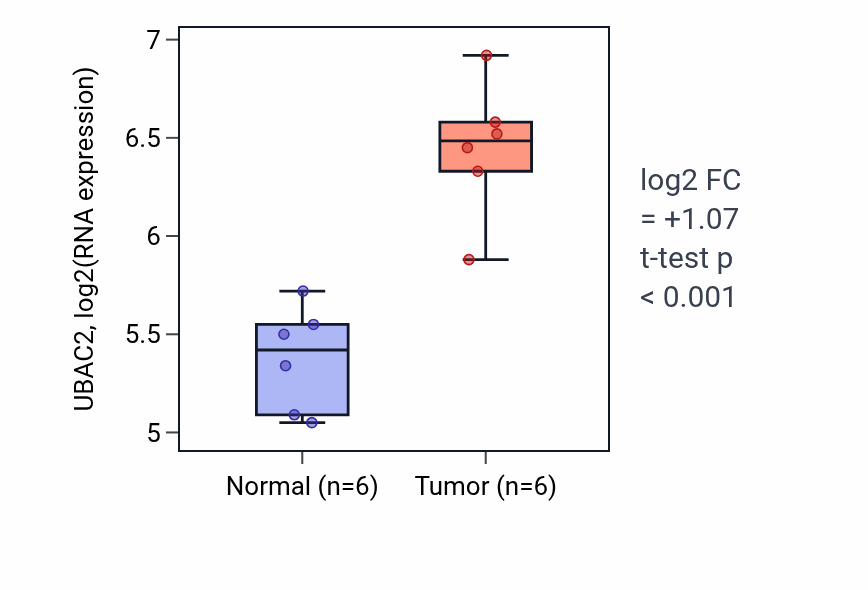 Tumor-vs-normal expression box plot for UBAC2 RNA in KIRC.