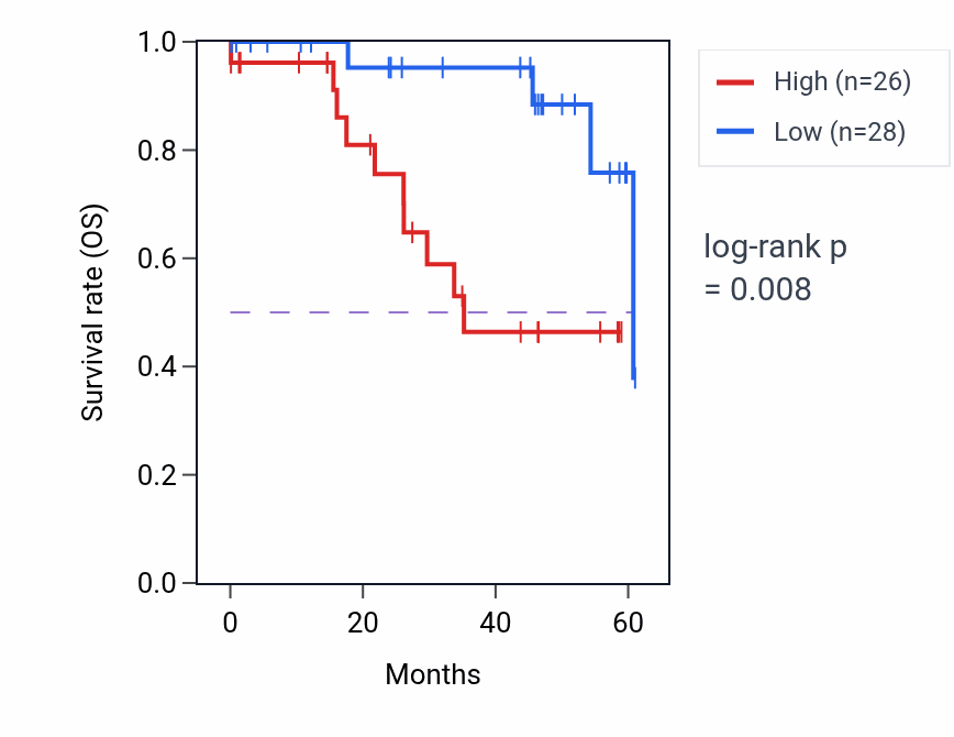 Kaplan&ndash;Meier survival curve for UBAC2 mass-spec protein-high vs -low samples in LSCC.