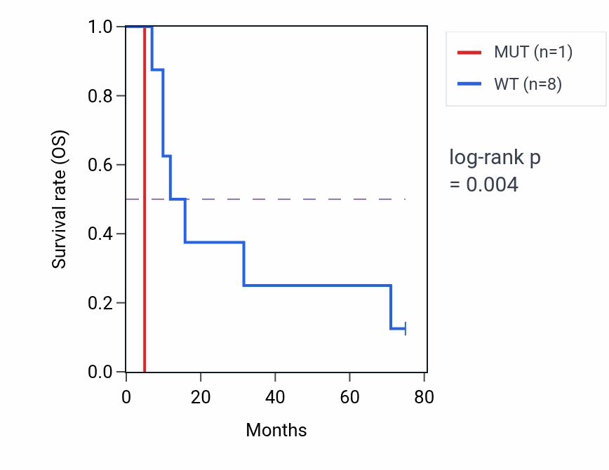 Kaplan&ndash;Meier survival curve for UBAC2 mutant vs wild-type samples in SCLC.