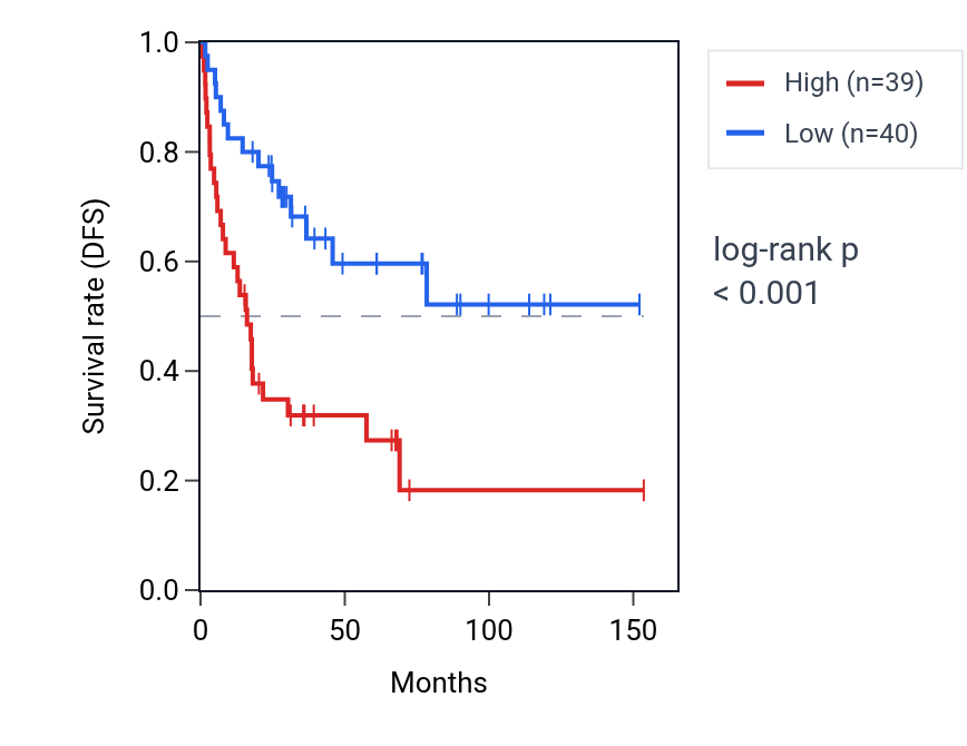 Kaplan&ndash;Meier survival curve for UBALD1 RNA expression in ACC: high vs low expression groups.