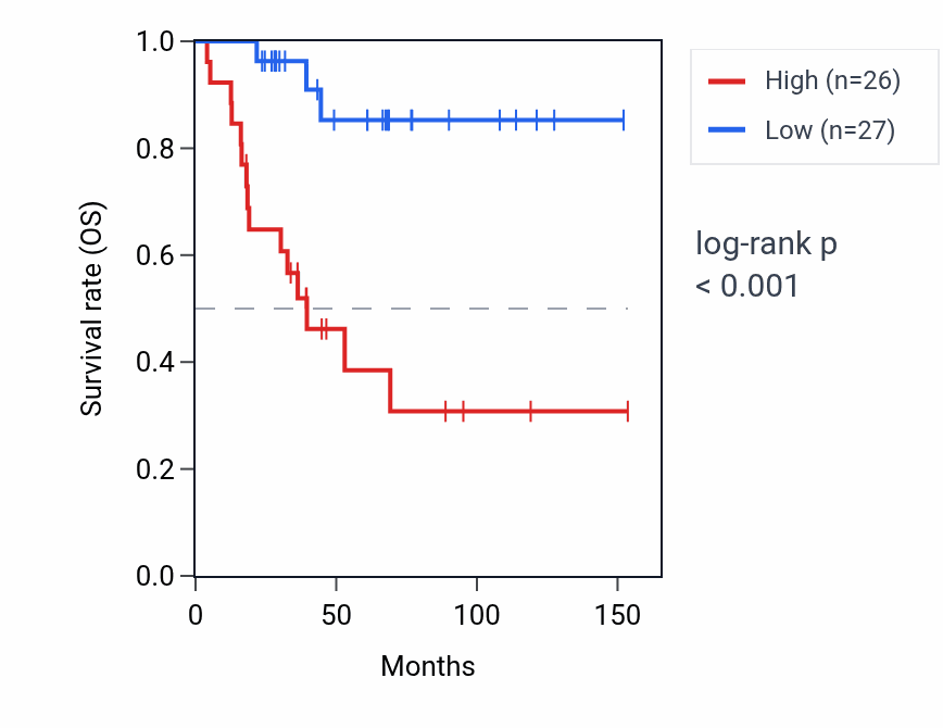 Kaplan&ndash;Meier survival curve for UBALD2 RNA expression in ACC: high vs low expression groups.