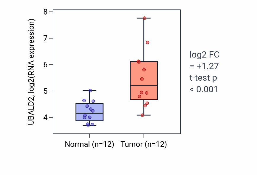 Tumor-vs-normal expression box plot for UBALD2 in LIHC.
