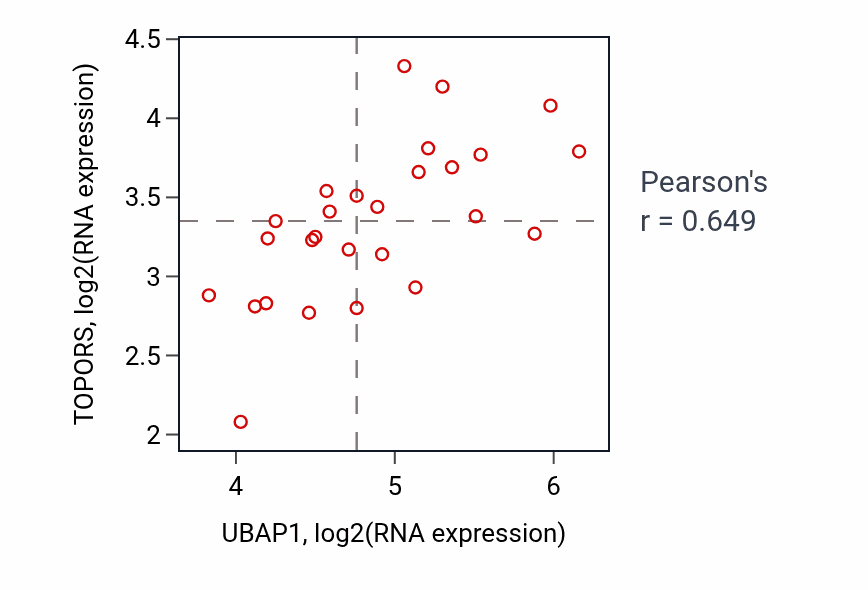 Per-sample scatter of UBAP1 vs TOPORS in LUNG_NSCLC_LUSC (Pearson r = 0.65).