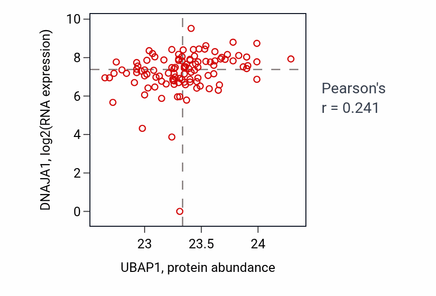 Per-sample scatter of UBAP1 vs DNAJA1 in HNSC (Pearson r = 0.24).