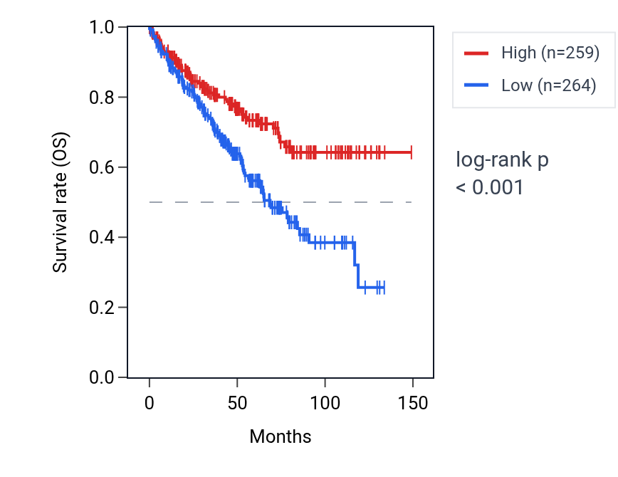 Kaplan&ndash;Meier survival curve for UBAP1 RNA expression in KIRC: high vs low expression groups.