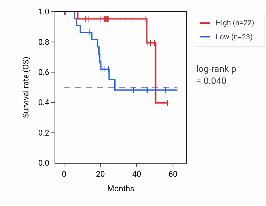 Kaplan&ndash;Meier survival curve for UBAP1 mass-spec protein-high vs -low samples in HNSC.