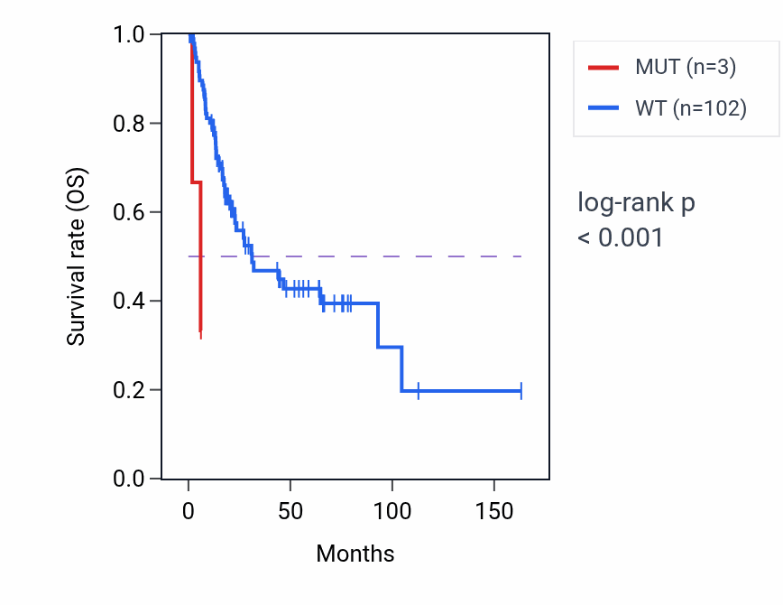 Kaplan&ndash;Meier survival curve for UBAP1 mutant vs wild-type samples in BLCA.